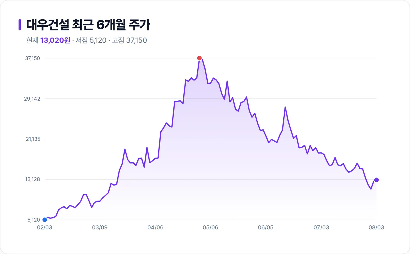 대우건설 6개월 주가 추이 차트