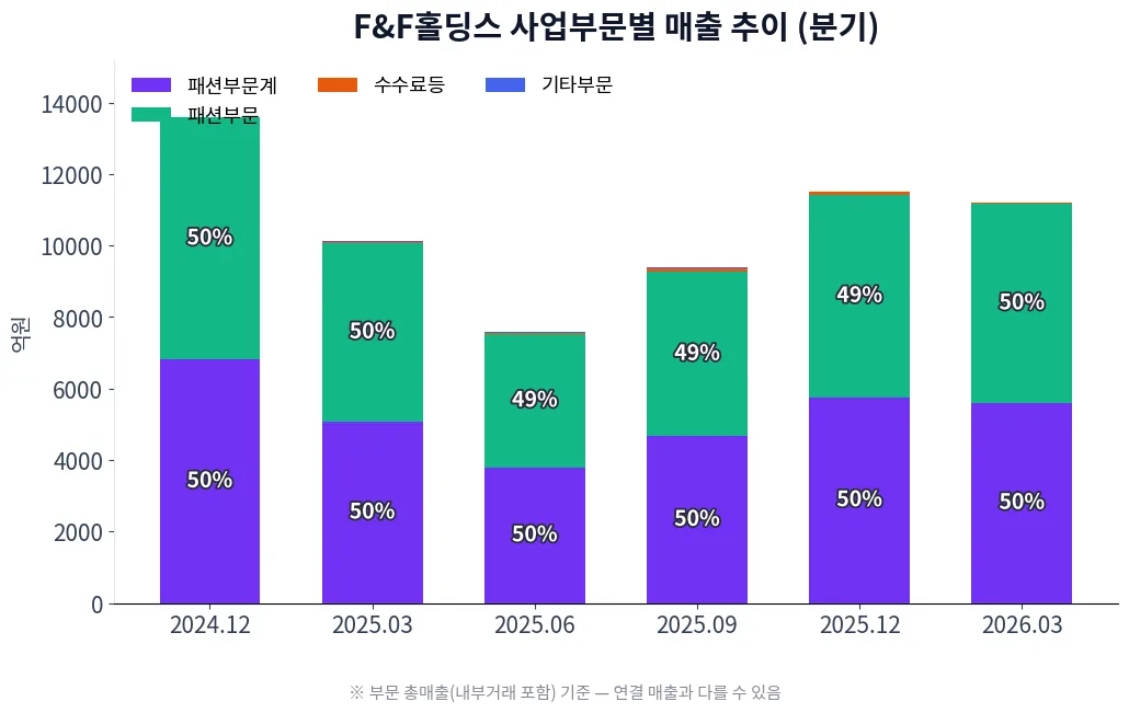 F&F홀딩스 사업부문별 매출 추이 차트