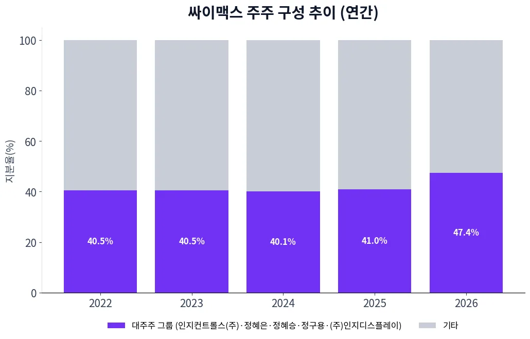 싸이맥스 주주 구성 추이 차트