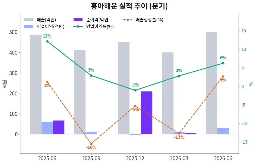 흥아해운 분기별 실적 차트