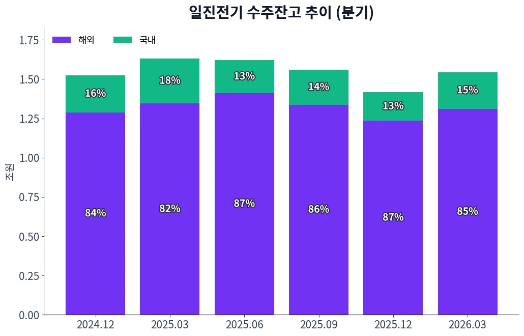 일진전기 수주상황(구분별) 수주잔고 추이 차트