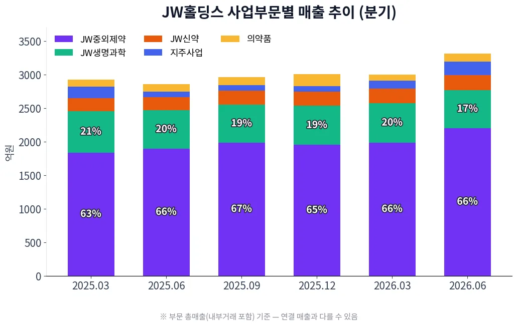 JW홀딩스 사업부문별 매출 추이 차트