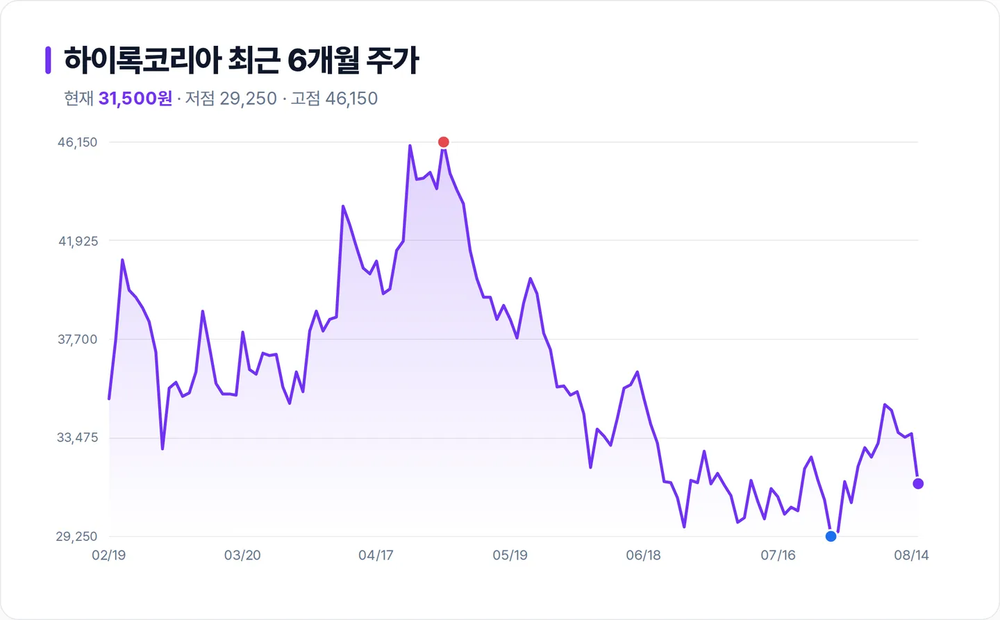하이록코리아 6개월 주가 추이 차트