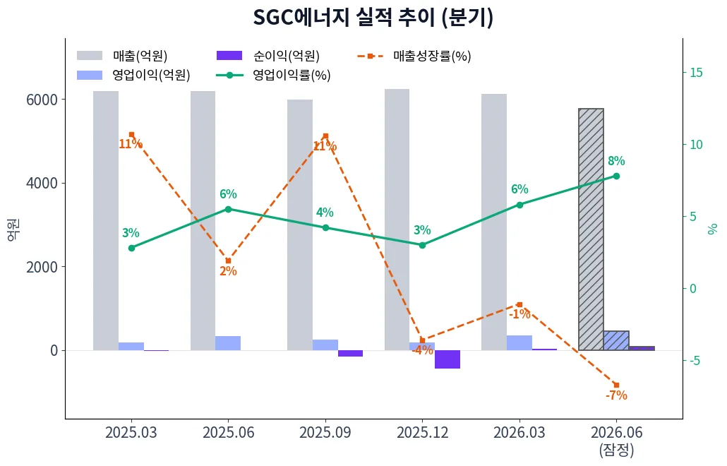 SGC에너지 분기별 실적 차트