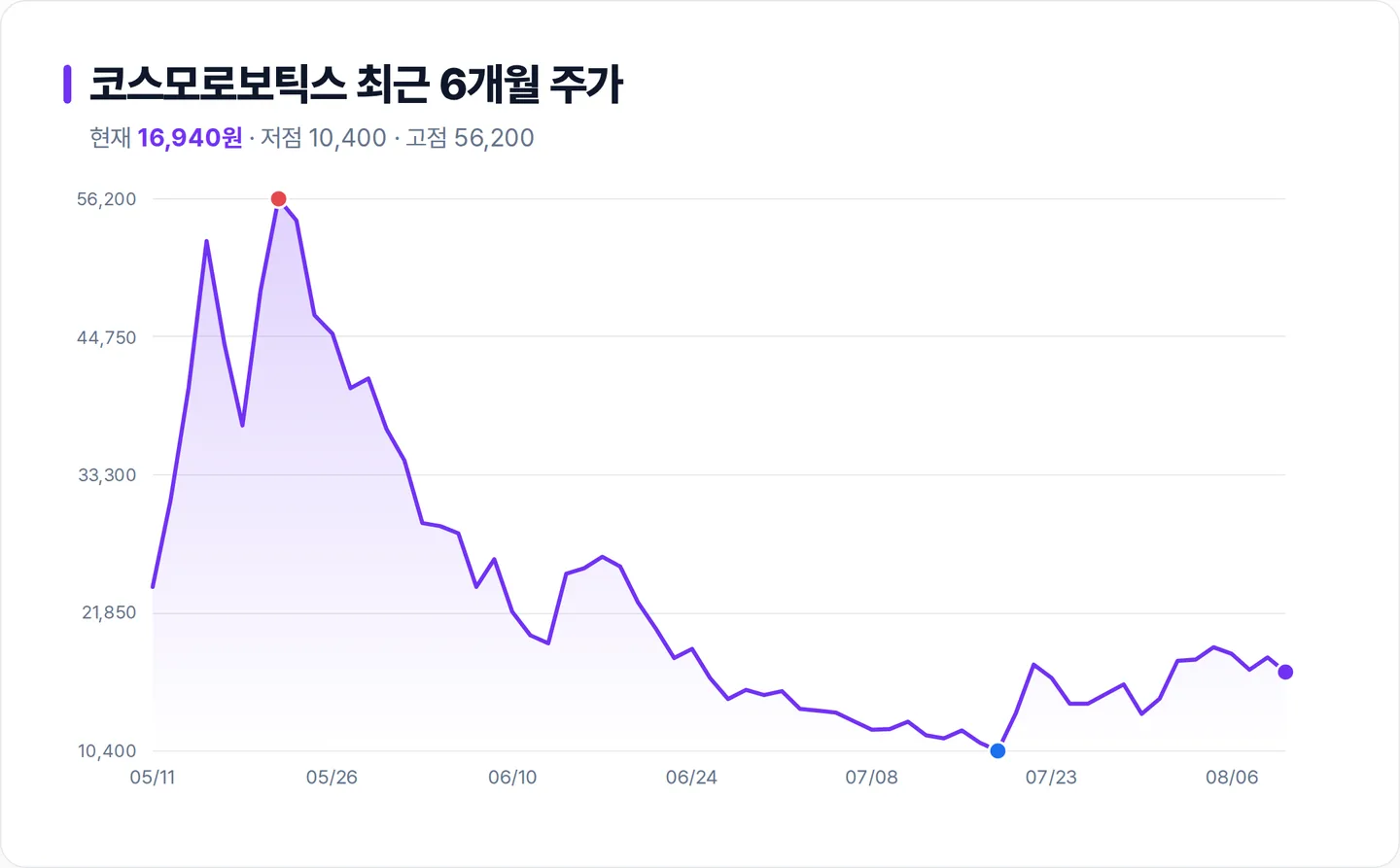 코스모로보틱스 6개월 주가 추이 차트
