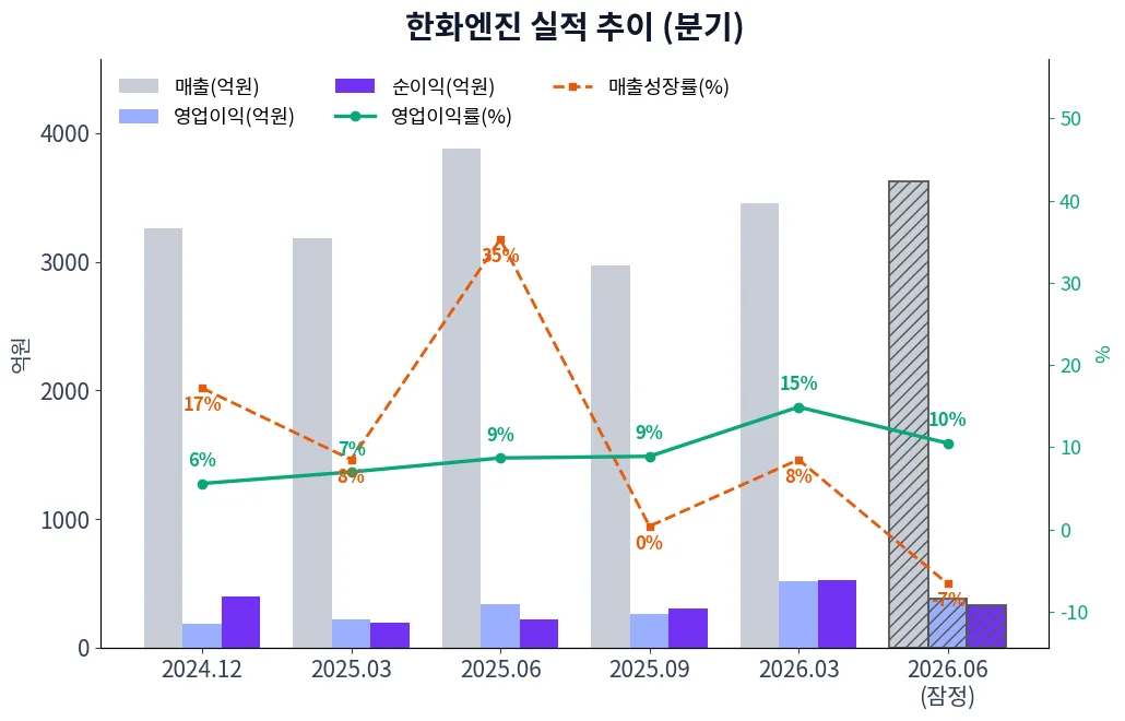 한화엔진 분기별 실적 차트