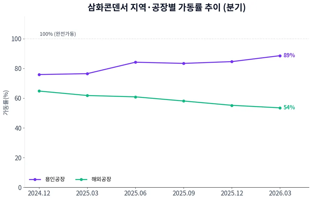 삼화콘덴서 지역·공장별 가동률 추이 차트