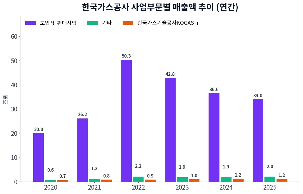 한국가스공사 사업부문별 매출액 추이 차트
