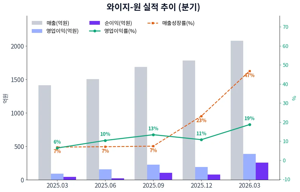 와이지-원 분기별 실적 차트