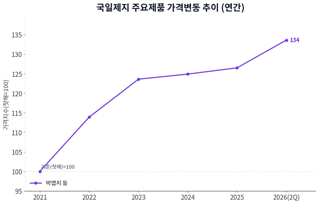 국일제지 주요제품 가격변동 추이 차트
