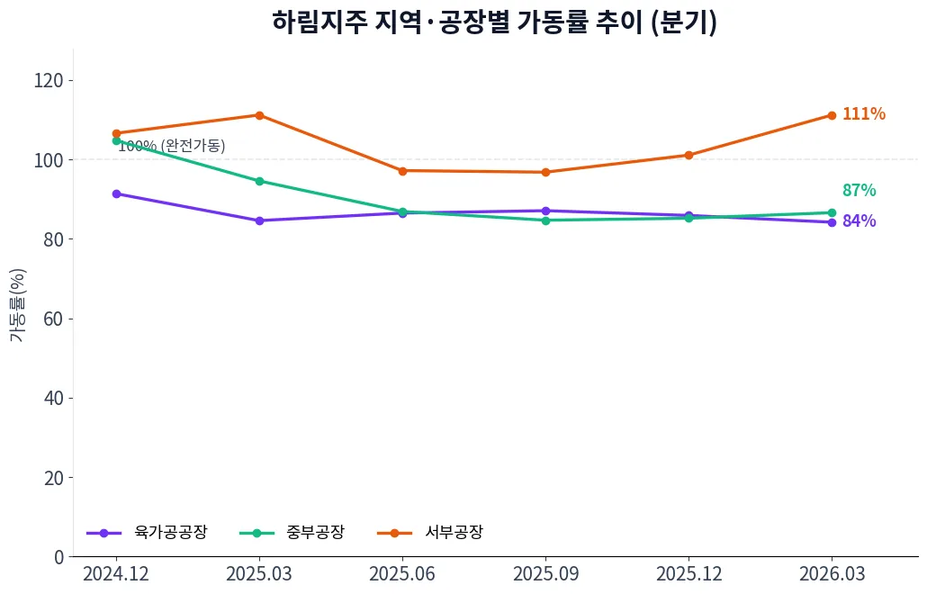 하림지주 지역·공장별 가동률 추이 차트