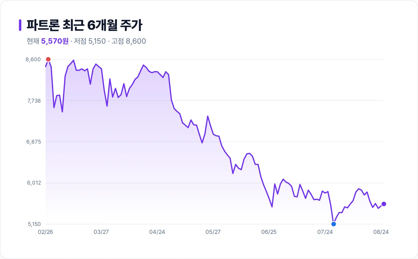 파트론 6개월 주가 추이 차트