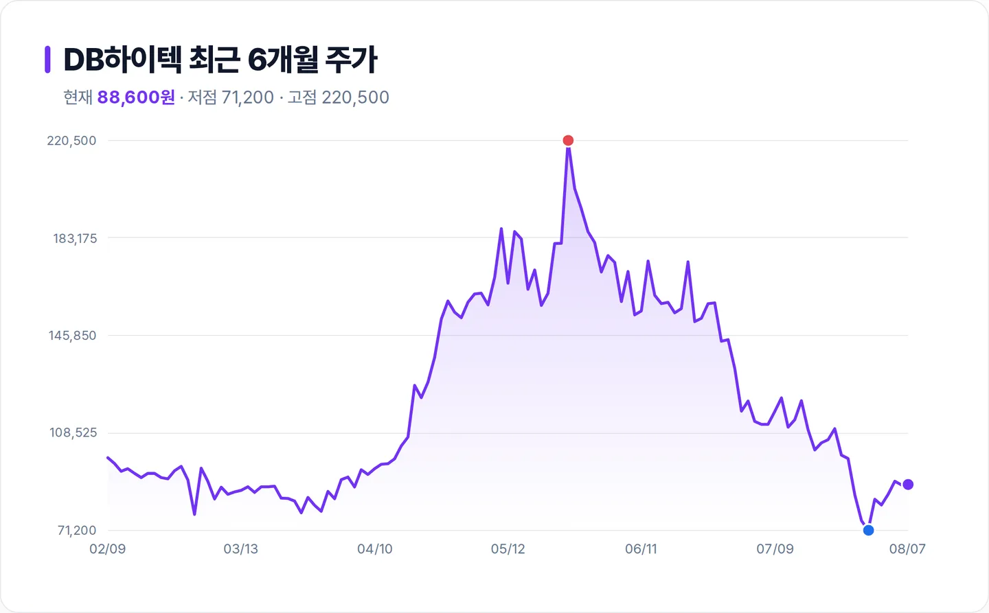DB하이텍 6개월 주가 추이 차트