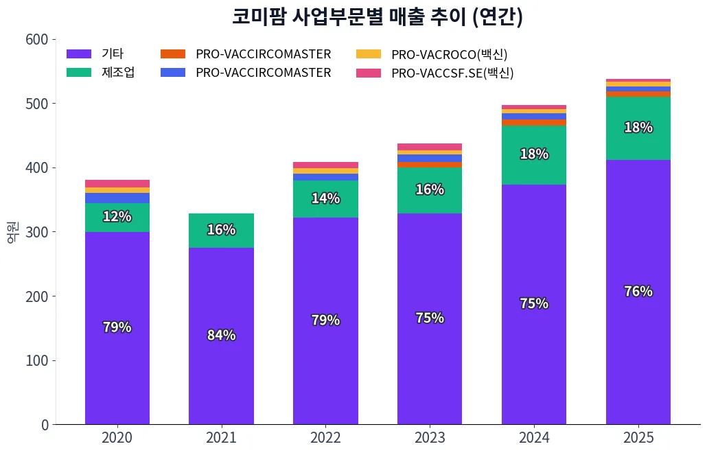 코미팜 사업부문별 매출 추이 차트