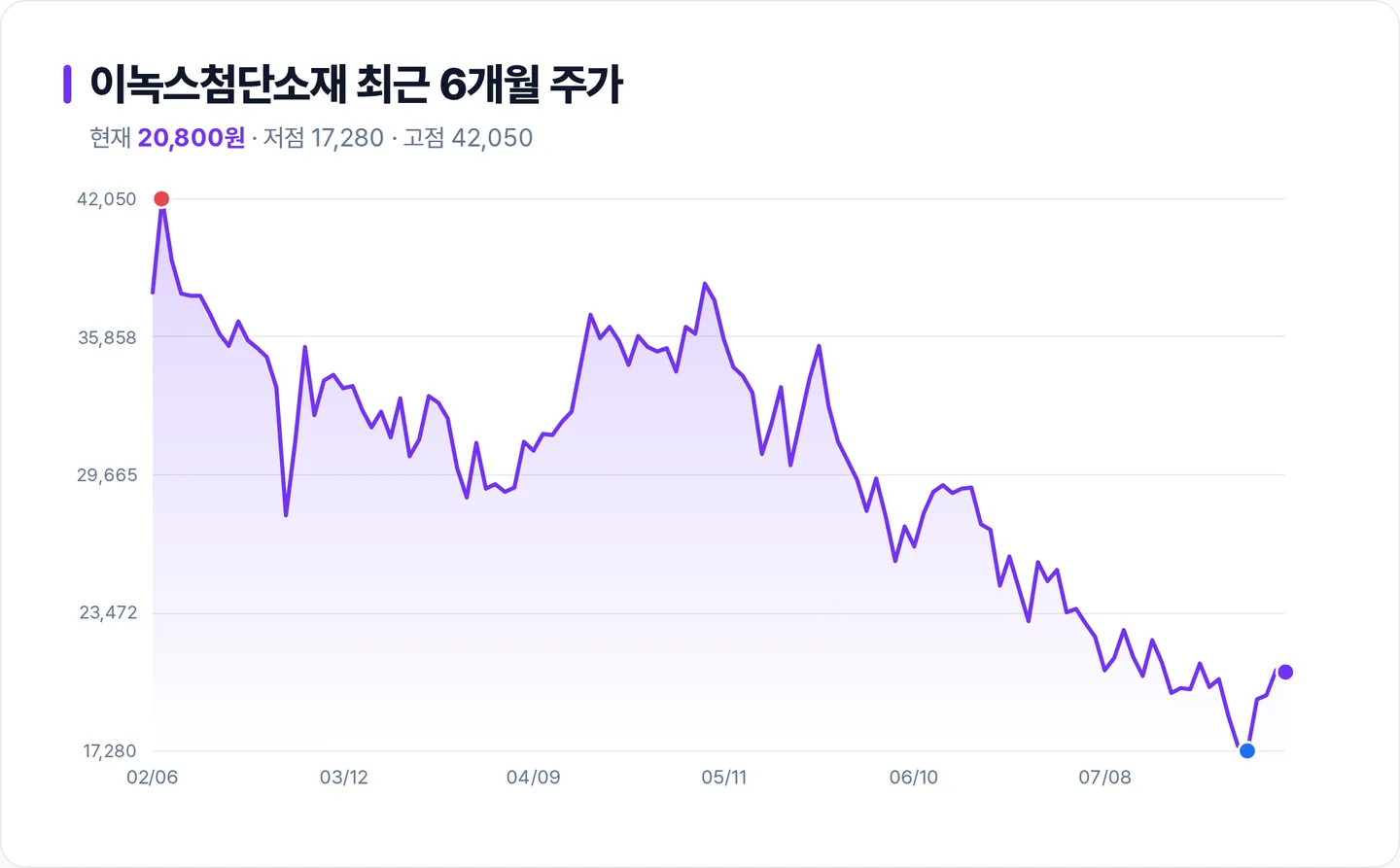 이녹스첨단소재 6개월 주가 추이 차트