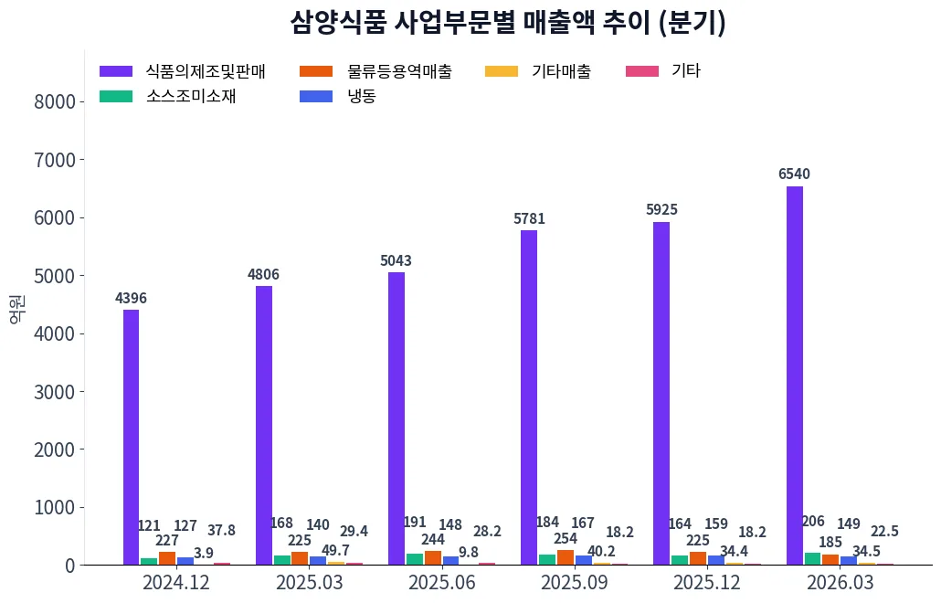 삼양식품 사업부문별 매출액 추이 차트