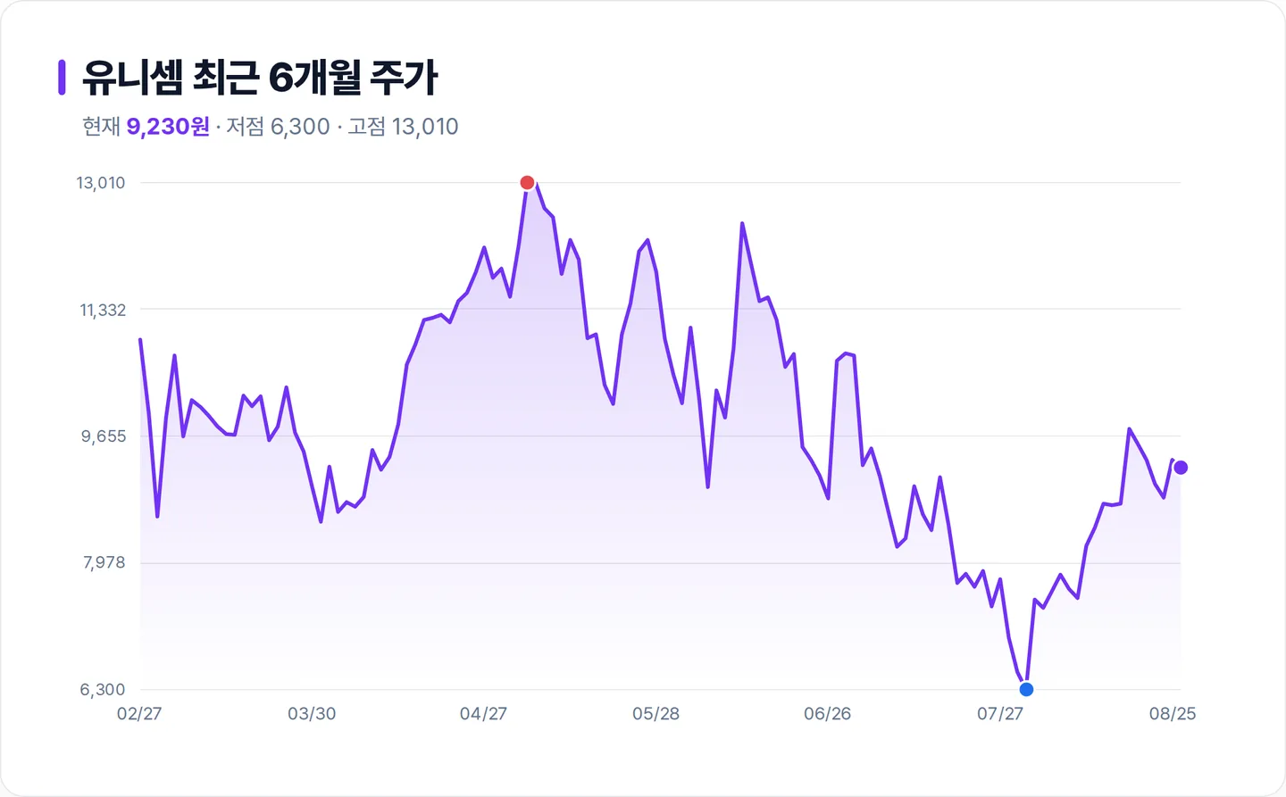 유니셈 6개월 주가 추이 차트