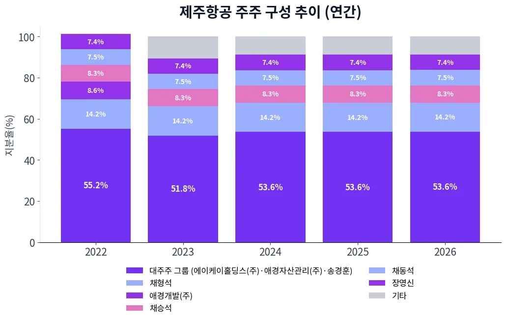 제주항공 주주 구성 추이 차트