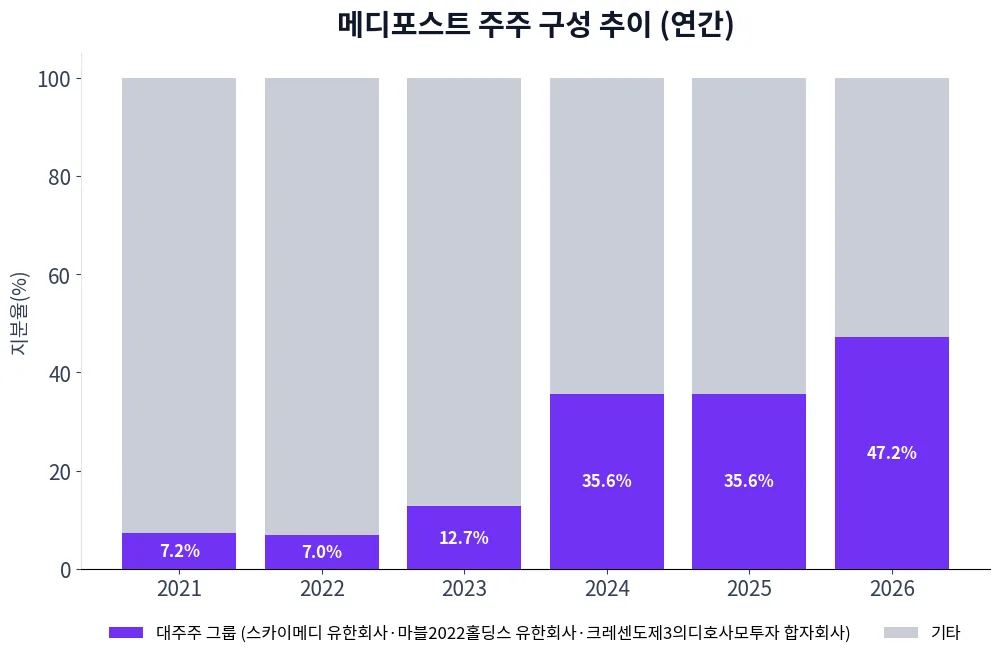 메디포스트 주주 구성 추이 차트