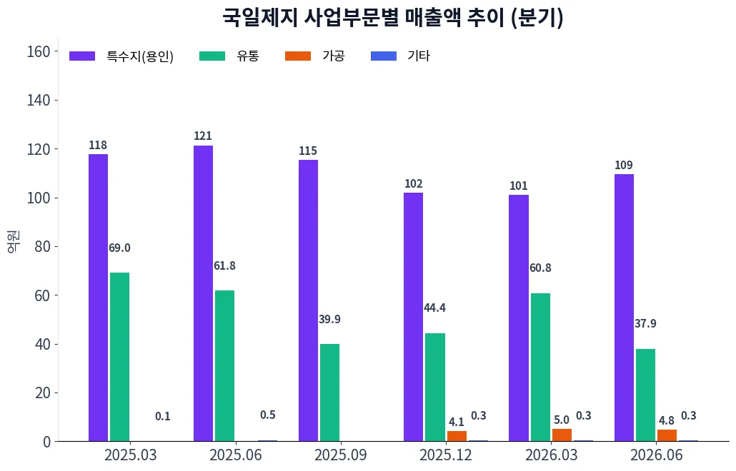 국일제지 사업부문별 매출액 추이 차트