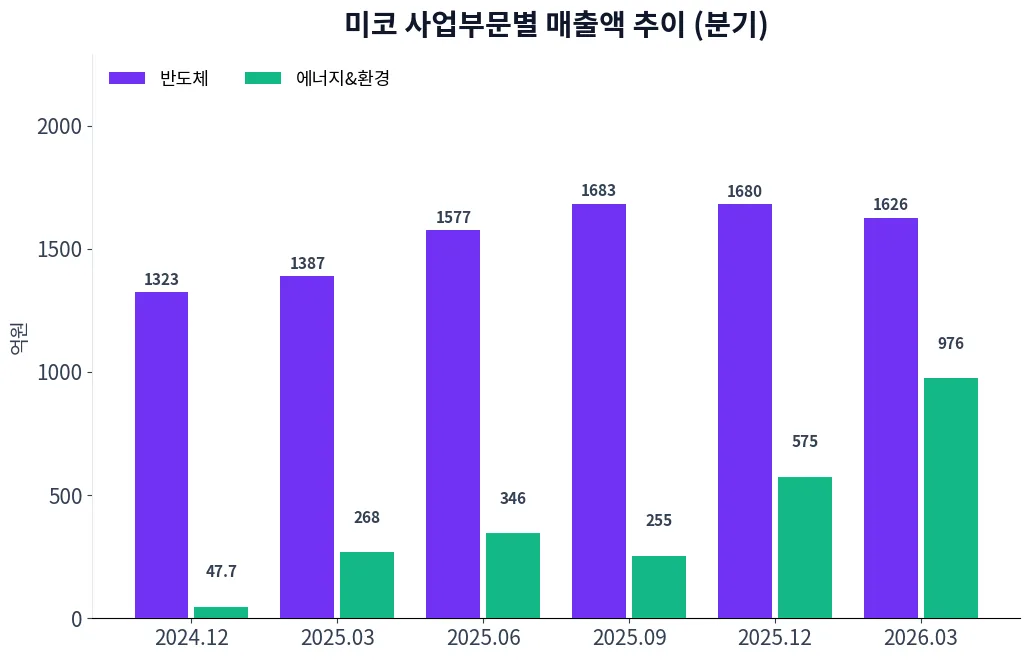 미코 사업부문별 매출액 추이 차트