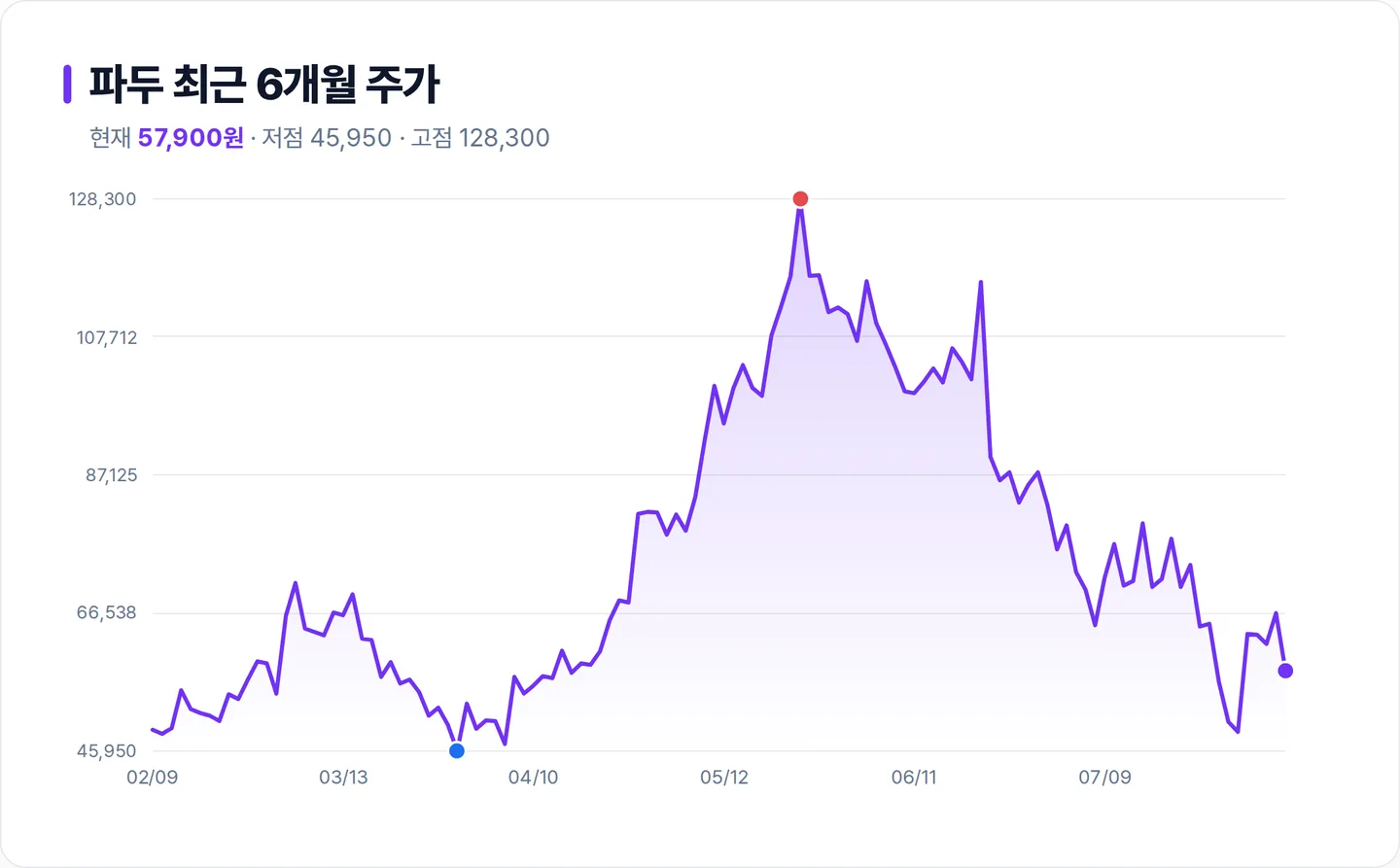 파두 6개월 주가 추이 차트