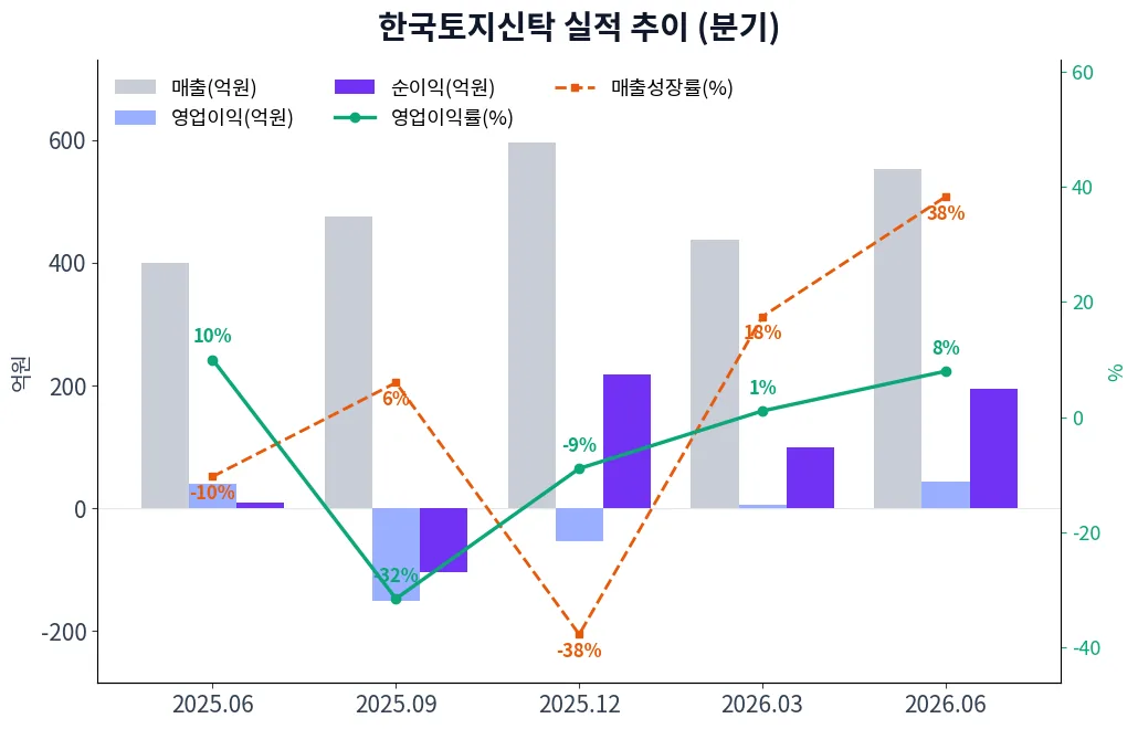 한국토지신탁 분기별 실적 차트