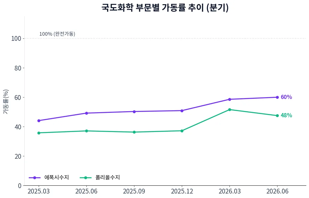국도화학 부문별 가동률 추이 차트