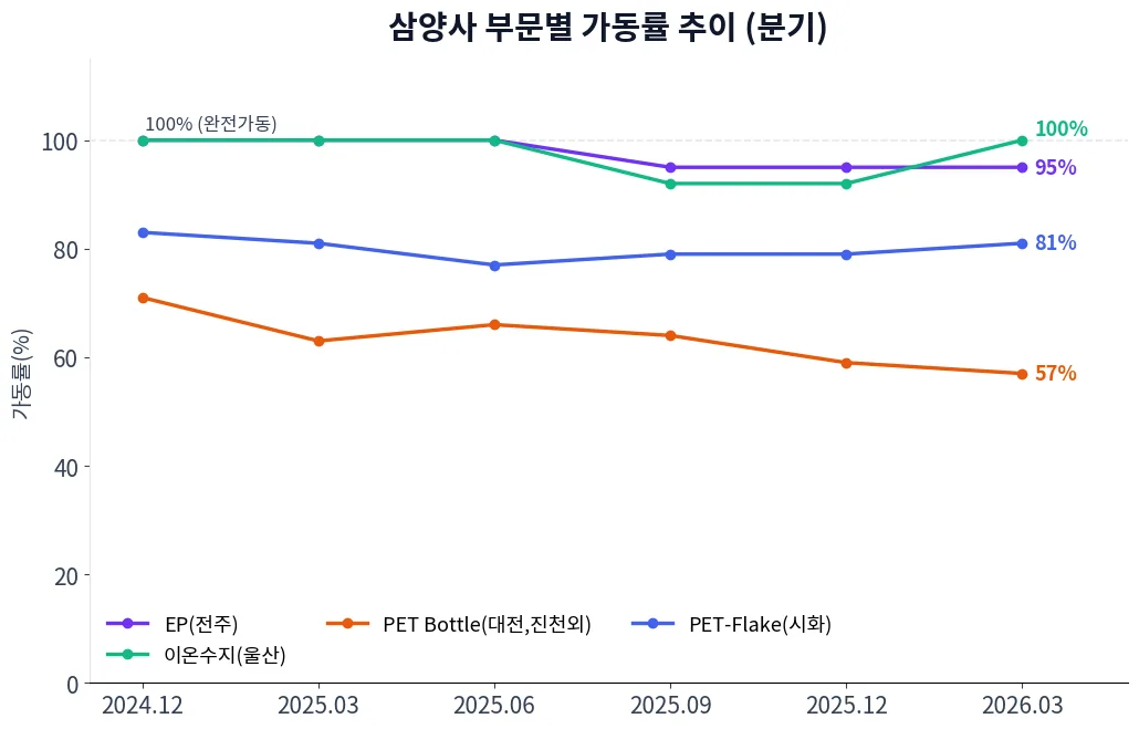 삼양사 부문별 가동률 추이 차트