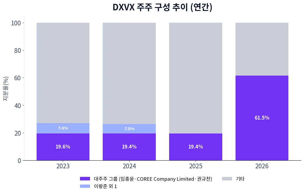 DXVX 주주 구성 추이 차트