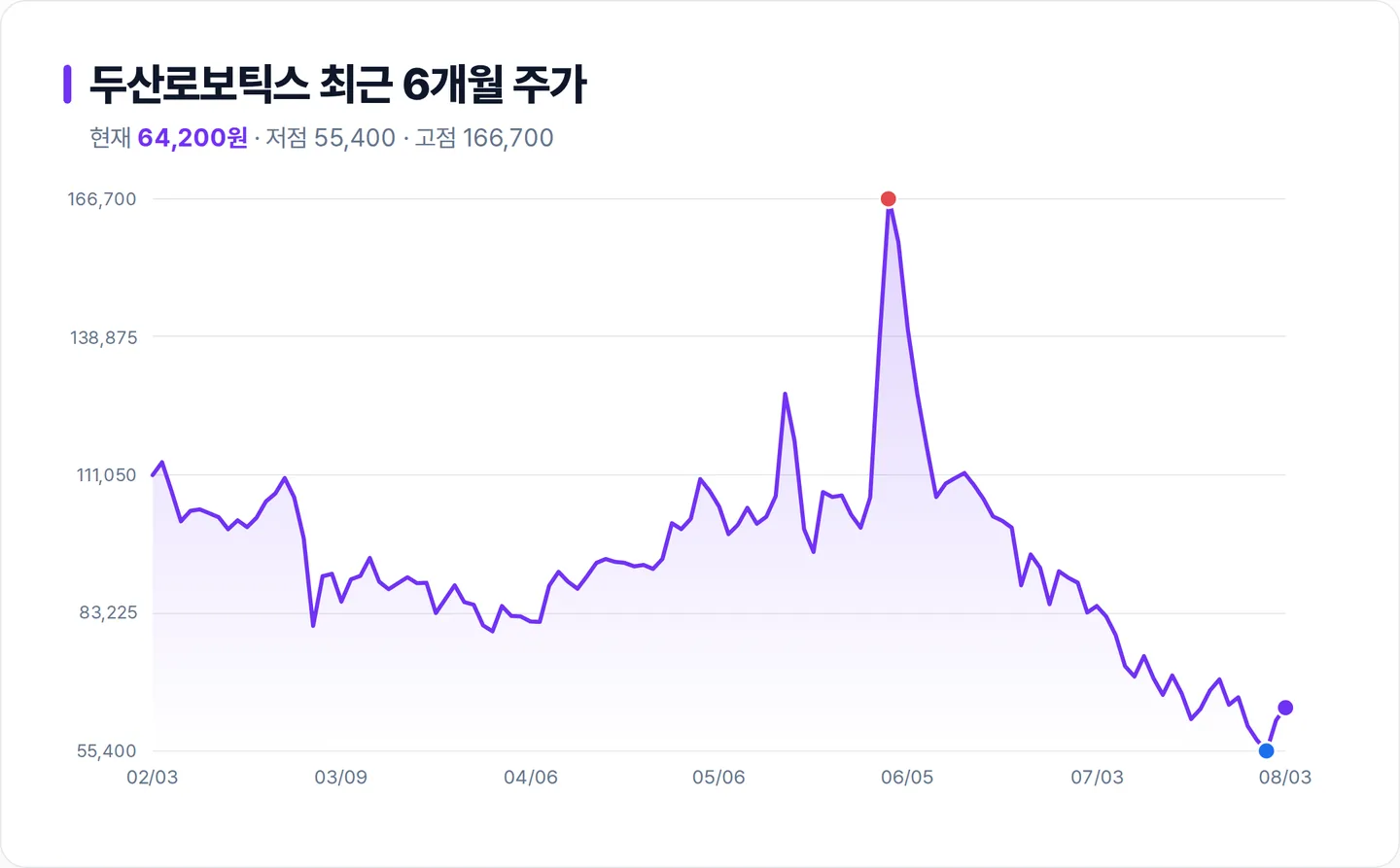 두산로보틱스 6개월 주가 추이 차트
