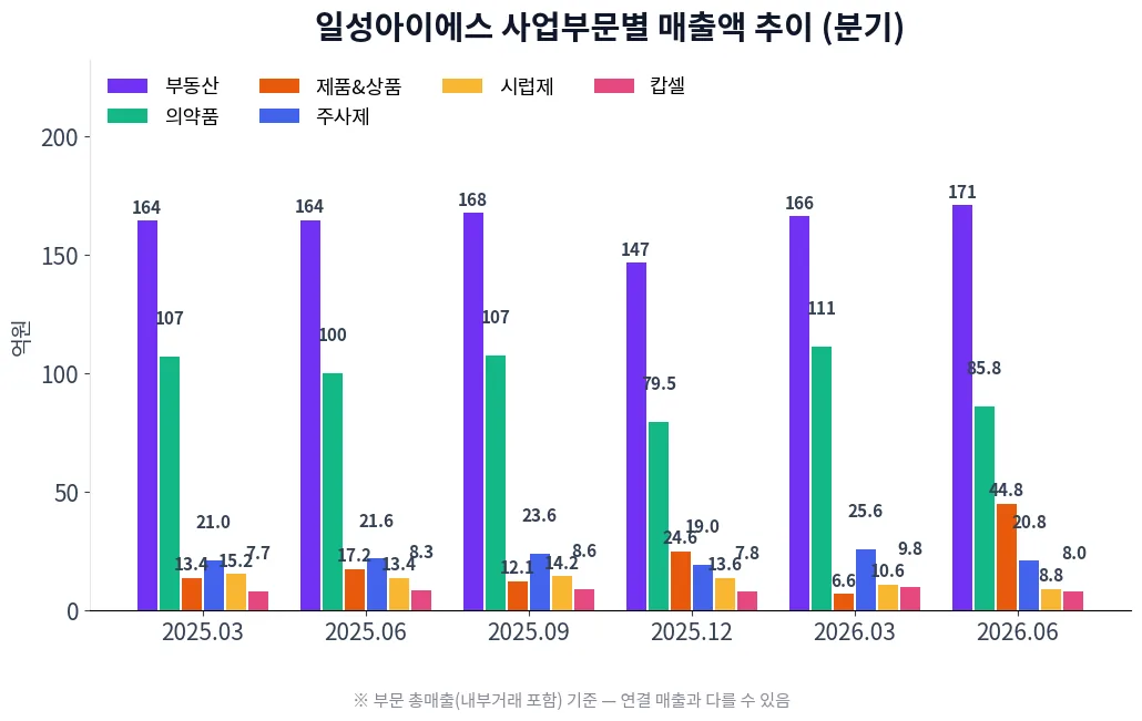일성아이에스 사업부문별 매출액 추이 차트