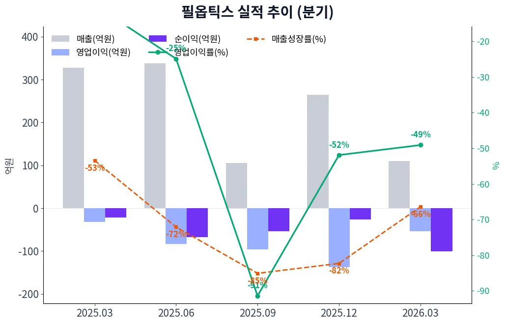 필옵틱스 분기별 실적 차트