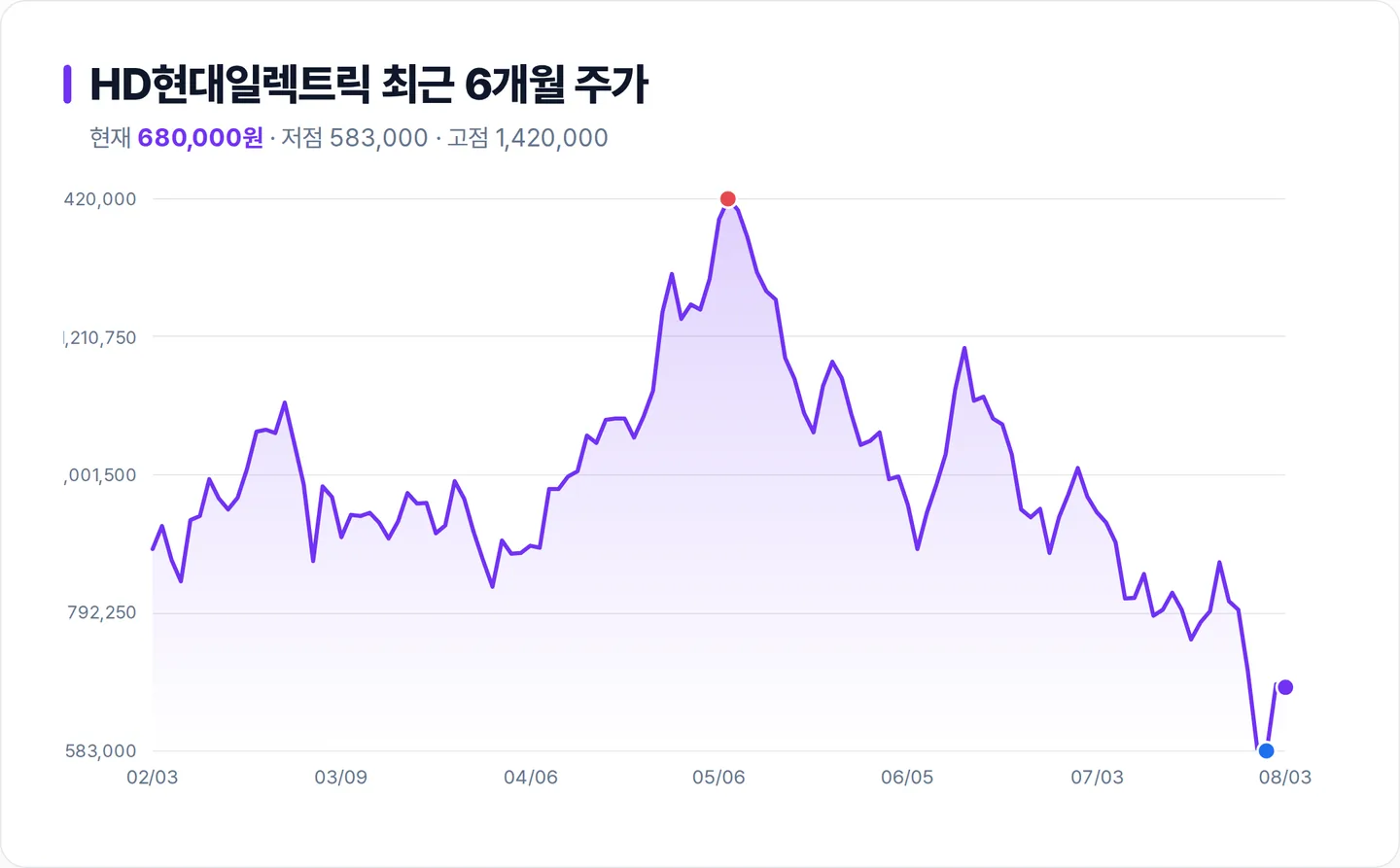 HD현대일렉트릭 6개월 주가 추이 차트