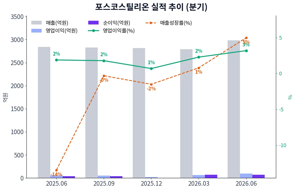 포스코스틸리온 분기별 실적 차트