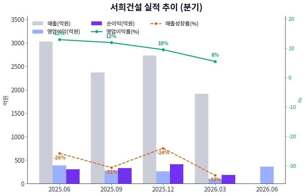 서희건설 분기별 실적 차트