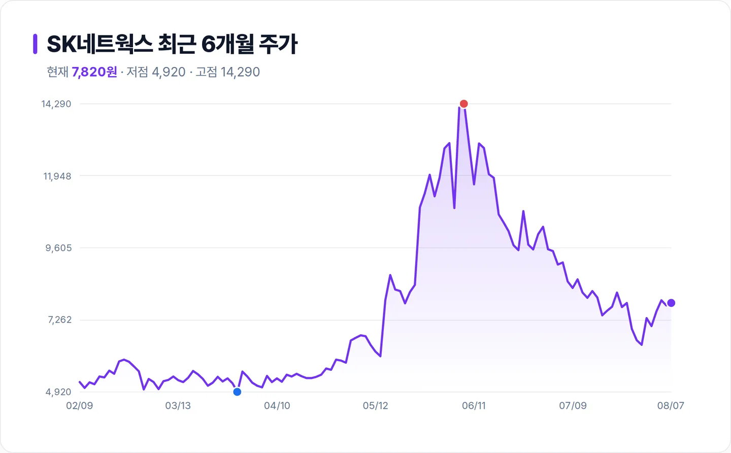 SK네트웍스 6개월 주가 추이 차트