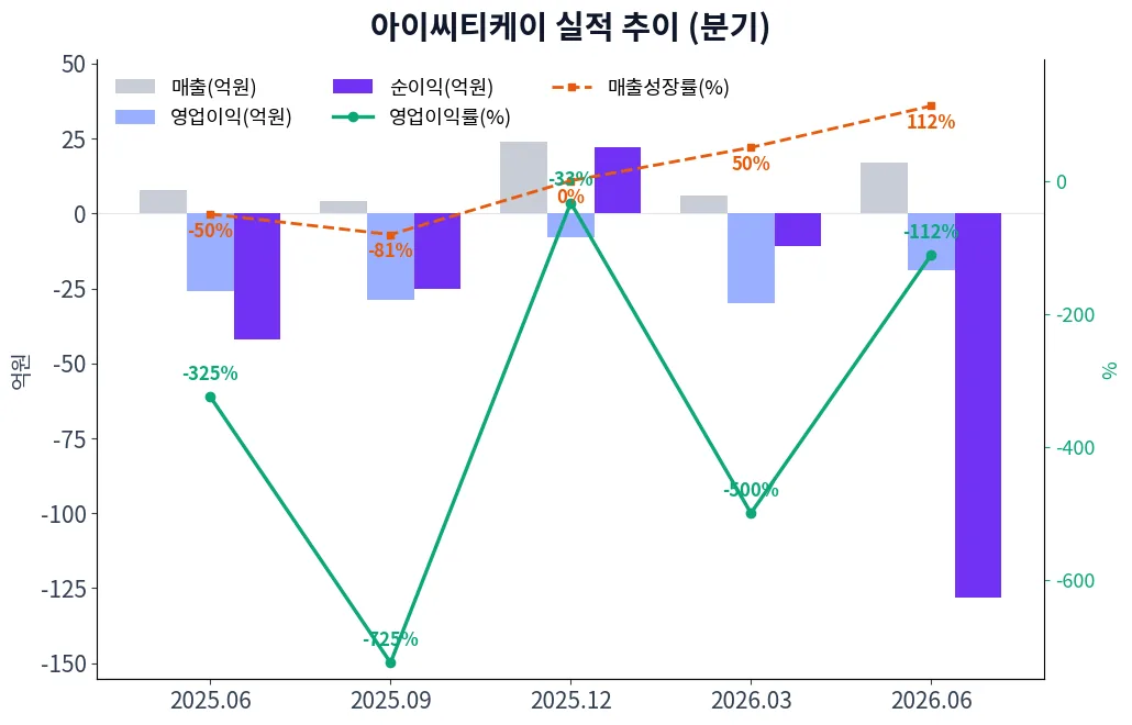 아이씨티케이 분기별 실적 차트