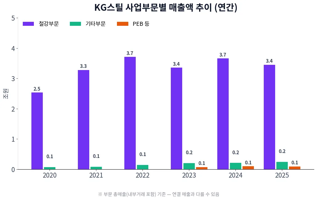 KG스틸 사업부문별 매출액 추이 차트