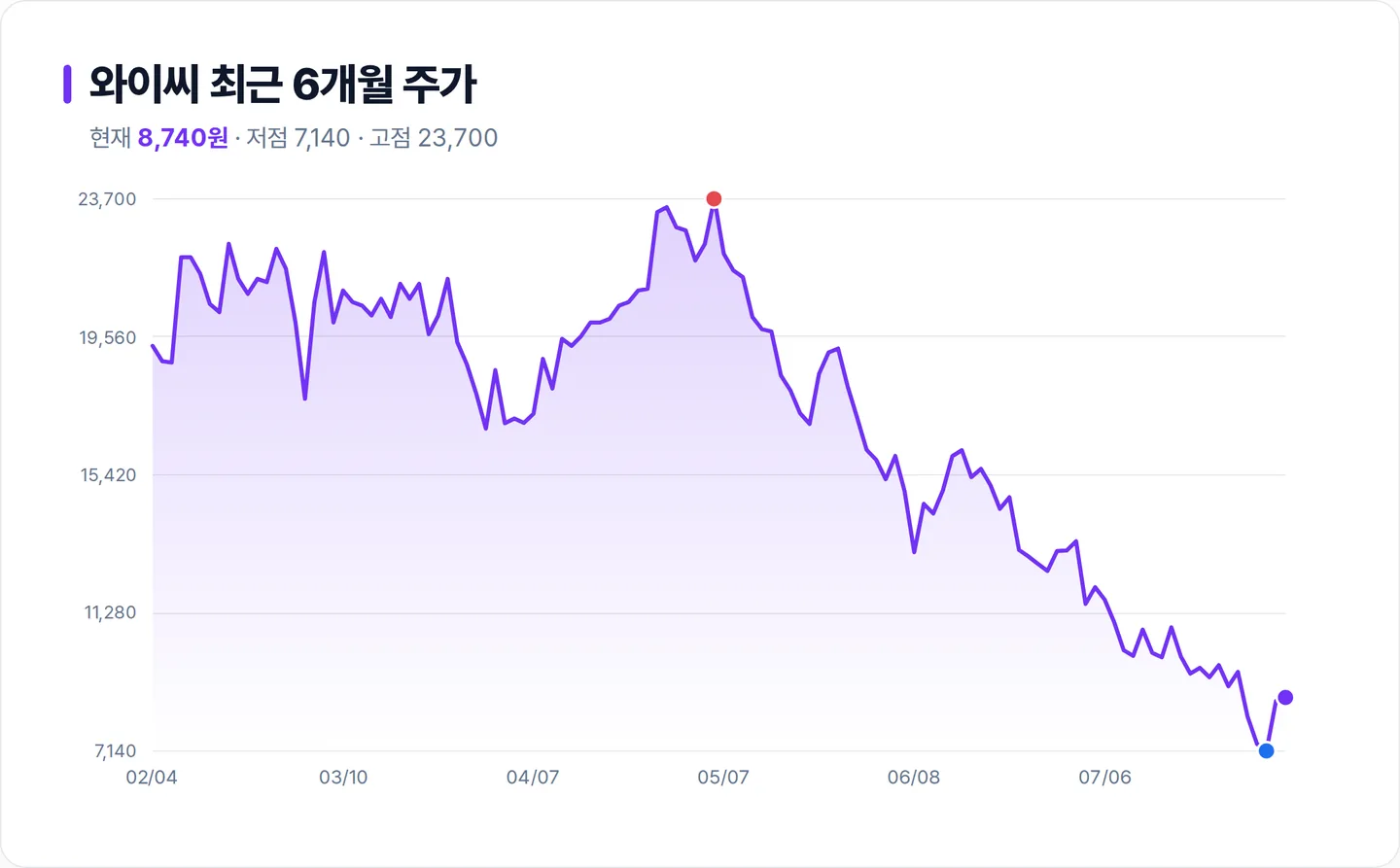 와이씨 6개월 주가 추이 차트
