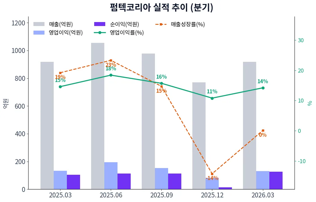 펌텍코리아 분기별 실적 차트