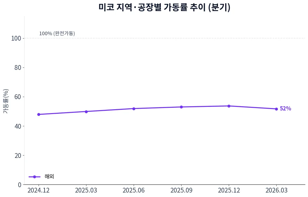 미코 지역·공장별 가동률 추이 차트
