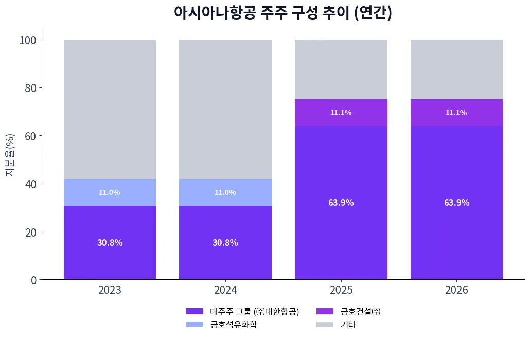 아시아나항공 주주 구성 추이 차트