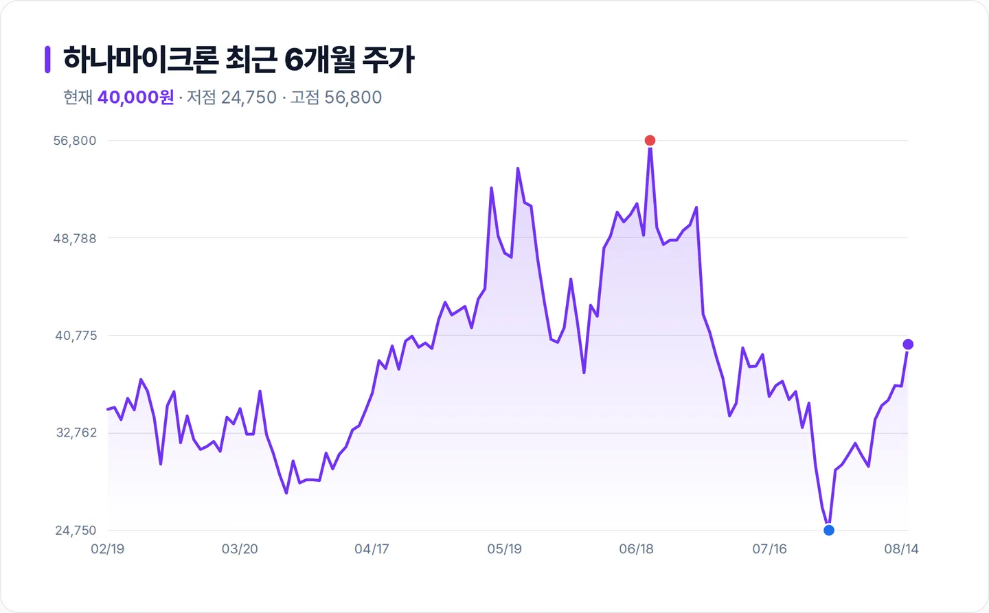 하나마이크론 6개월 주가 추이 차트