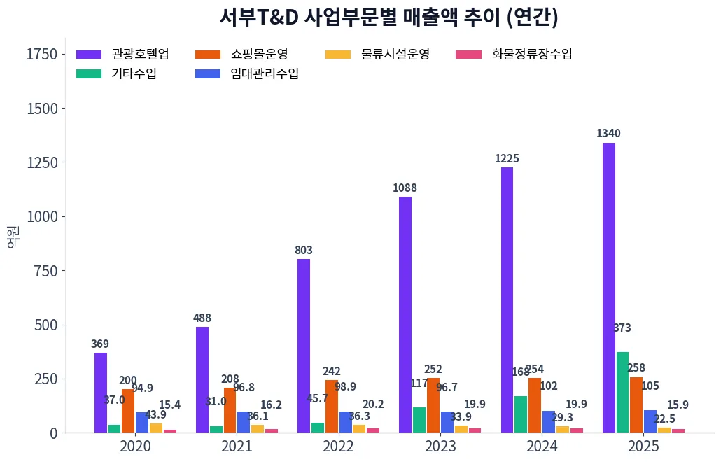 서부T&D 사업부문별 매출액 추이 차트