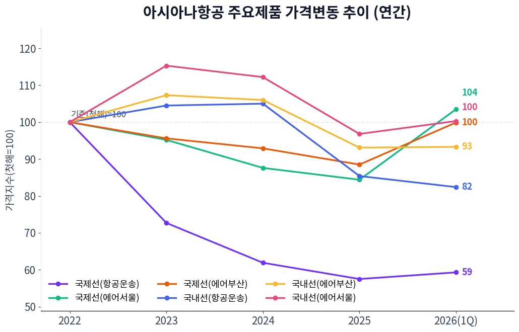 아시아나항공 주요제품 가격변동 추이 차트