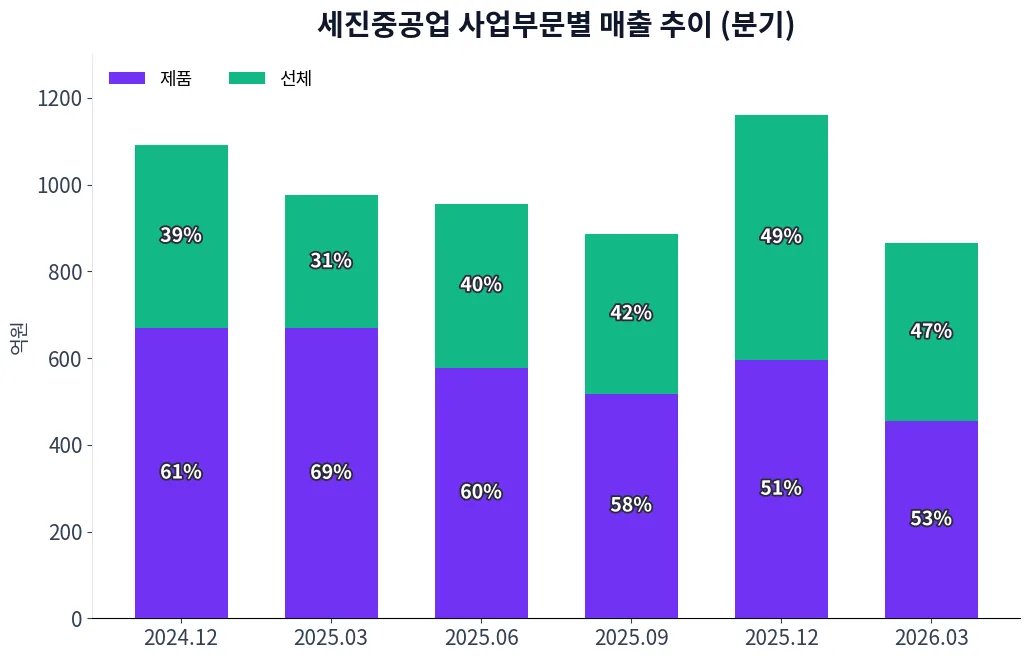 세진중공업 사업부문별 매출 추이 차트