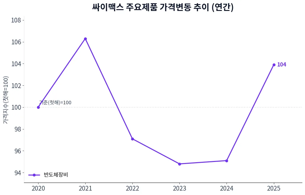싸이맥스 주요제품 가격변동 추이 차트