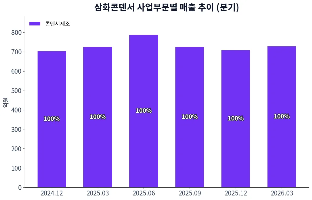 삼화콘덴서 사업부문별 매출 추이 차트