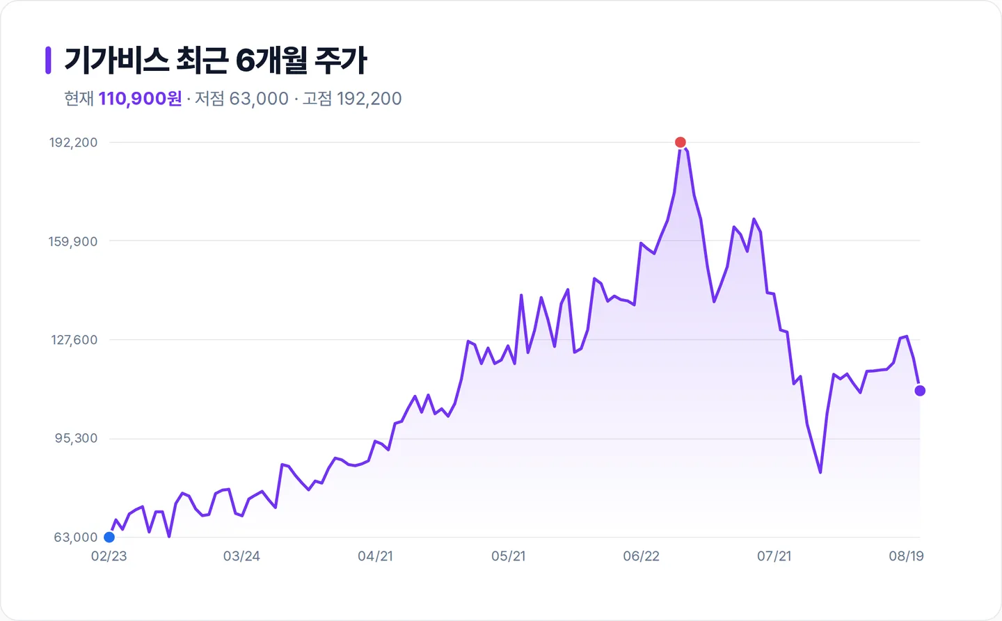 기가비스 6개월 주가 추이 차트